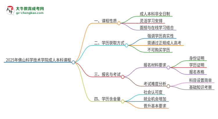 2025年佛山科學(xué)技術(shù)學(xué)院的成人本科課程屬于全日制嗎？思維導(dǎo)圖