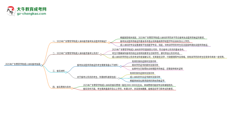 2025年廣東警官學院成人本科可否報考執(zhí)業(yè)醫(yī)師資格證？思維導圖