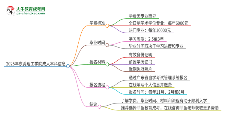 2025年東莞理工學(xué)院成人本科的學(xué)費(fèi)標(biāo)準(zhǔn)是多少？思維導(dǎo)圖