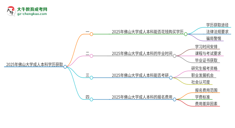 真的能買到2025年佛山大學成人本科學歷嗎?思維導圖