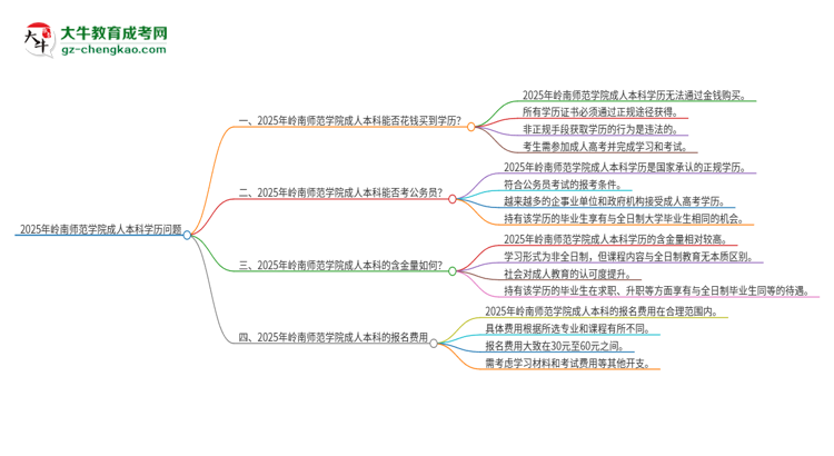 真的能買到2025年嶺南師范學(xué)院成人本科學(xué)歷嗎？思維導(dǎo)圖