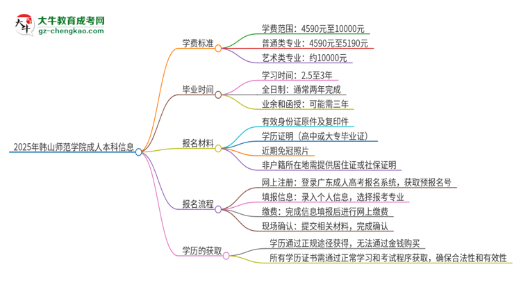 2025年韓山師范學(xué)院成人本科的學(xué)費(fèi)標(biāo)準(zhǔn)是多少？思維導(dǎo)圖
