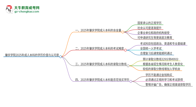 肇慶學院2025年成人本科的學歷價值與認可度如何?思維導圖
