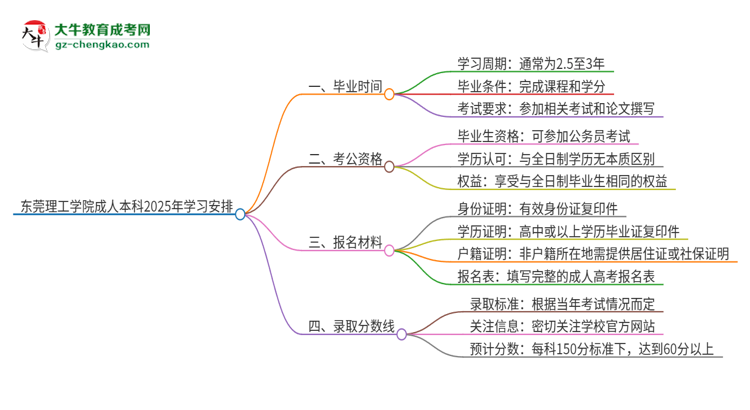 東莞理工學(xué)院成人本科2025年需多長(zhǎng)時(shí)間完成學(xué)業(yè)并獲取證書(shū)？思維導(dǎo)圖