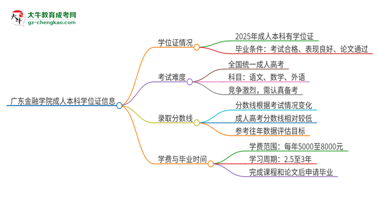 廣東金融學(xué)院2025年成人本科能否獲得學(xué)位證書？思維導(dǎo)圖