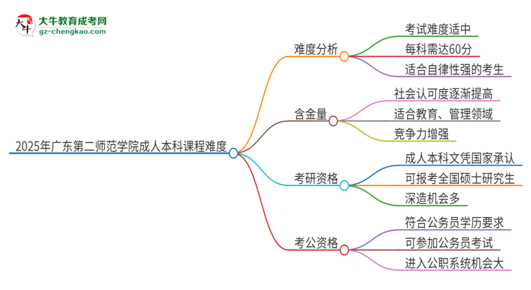 2025年廣東第二師范學(xué)院成人本科課程難度如何？思維導(dǎo)圖