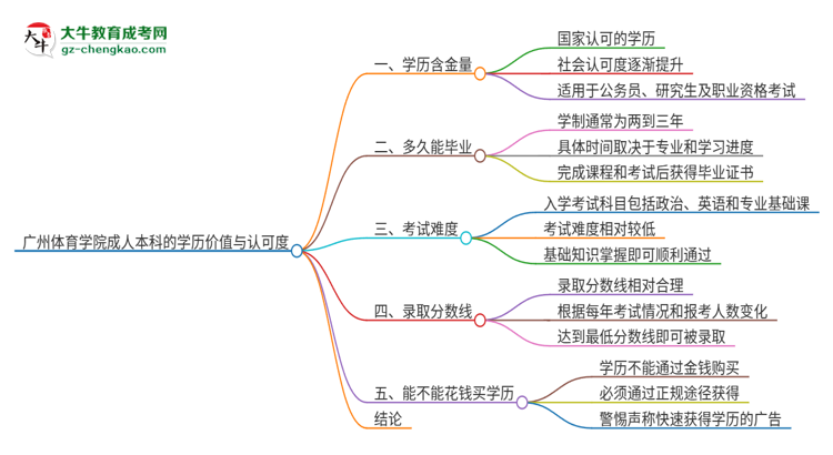 廣州體育學(xué)院2025年成人本科的學(xué)歷價(jià)值與認(rèn)可度如何？思維導(dǎo)圖