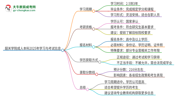 韶關(guān)學(xué)院成人本科2025年需多長(zhǎng)時(shí)間完成學(xué)業(yè)并獲取證書？思維導(dǎo)圖