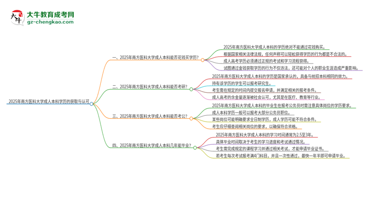 真的能買到2025年南方醫(yī)科大學(xué)成人本科學(xué)歷嗎？思維導(dǎo)圖