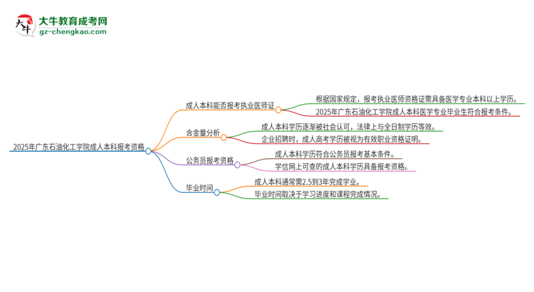 2025年廣東石油化工學(xué)院成人本科可否報考執(zhí)業(yè)醫(yī)師資格證？思維導(dǎo)圖