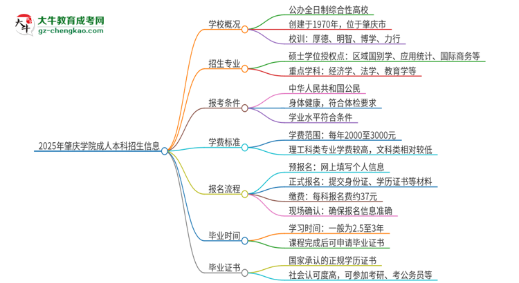 2025年肇慶學(xué)院成人本科的學(xué)費(fèi)標(biāo)準(zhǔn)是多少?思維導(dǎo)圖