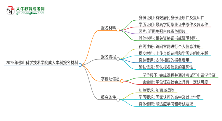 2025年佛山科學(xué)技術(shù)學(xué)院成人本科報(bào)名需要準(zhǔn)備哪些材料?思維導(dǎo)圖