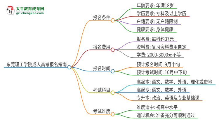 東莞理工學(xué)院2025年成人本科入學(xué)考試科目有哪些?思維導(dǎo)圖