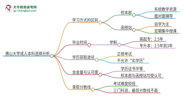 佛山大學(xué)2025年成人本科:校本部與函授站哪個(gè)好?思維導(dǎo)圖