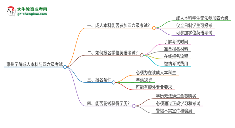 惠州學(xué)院2025年成人本科學(xué)生能參加四六級(jí)考試嗎?思維導(dǎo)圖