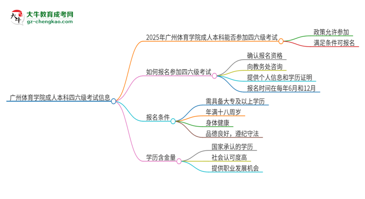 廣州體育學(xué)院2025年成人本科學(xué)生能參加四六級(jí)考試嗎?思維導(dǎo)圖