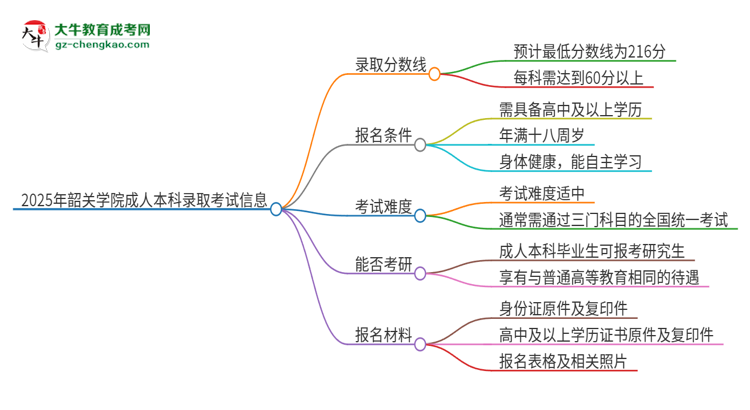 韶關(guān)學(xué)院2025年成人本科錄取考試需要多少分？思維導(dǎo)圖