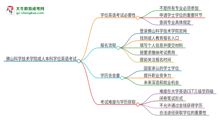 佛山科學(xué)技術(shù)學(xué)院成人本科2025年需要考學(xué)位英語(yǔ)嗎？思維導(dǎo)圖
