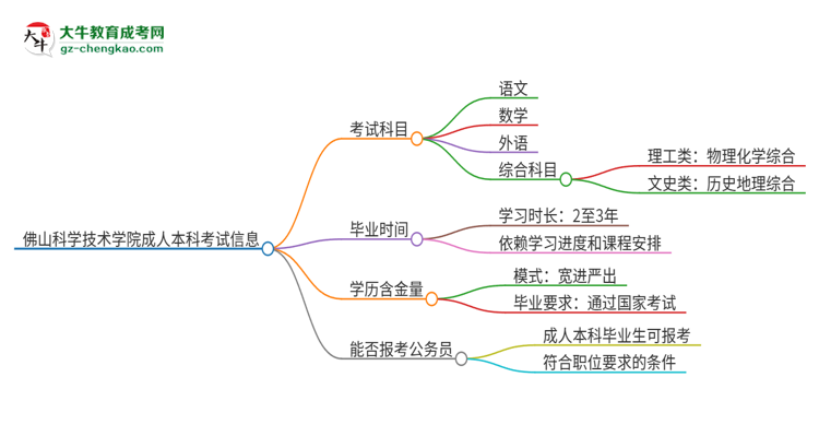 佛山科學(xué)技術(shù)學(xué)院2025年成人本科入學(xué)考試科目有哪些？思維導(dǎo)圖