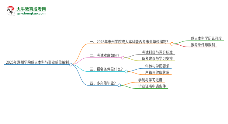 2025年持有惠州學(xué)院成人本科學(xué)歷能考事業(yè)單位編制嗎?思維導(dǎo)圖