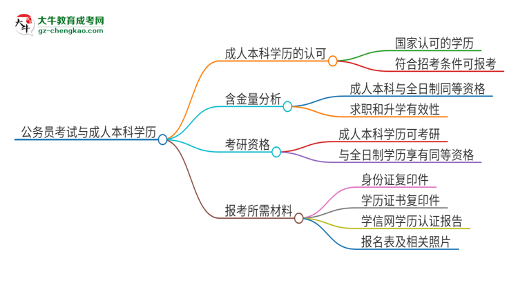 可以用廣東第二師范學(xué)院2025年成人本科學(xué)歷報(bào)考公務(wù)員嗎?思維導(dǎo)圖