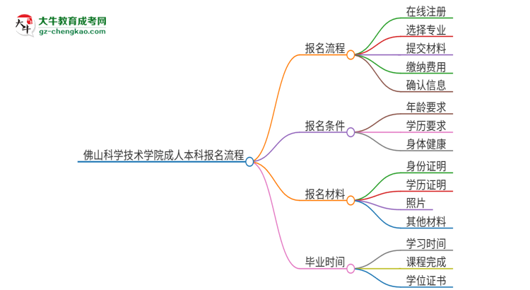 佛山科學技術學院成人本科2025年報名流程詳解思維導圖