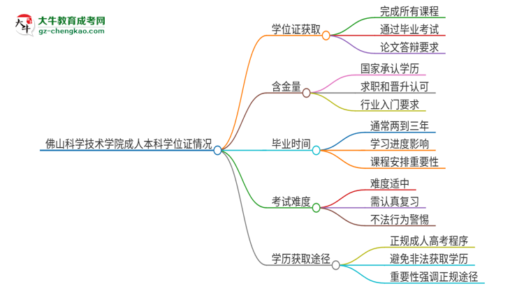 佛山科學(xué)技術(shù)學(xué)院2025年成人本科能否獲得學(xué)位證書？思維導(dǎo)圖