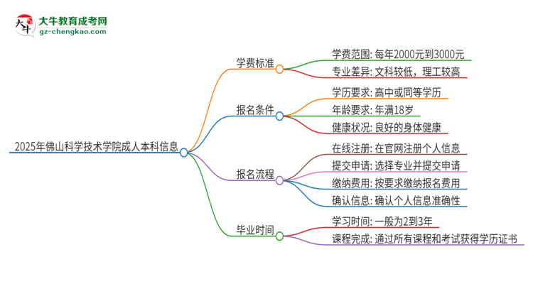 2025年佛山科學(xué)技術(shù)學(xué)院成人本科的學(xué)費標(biāo)準(zhǔn)是多少？思維導(dǎo)圖