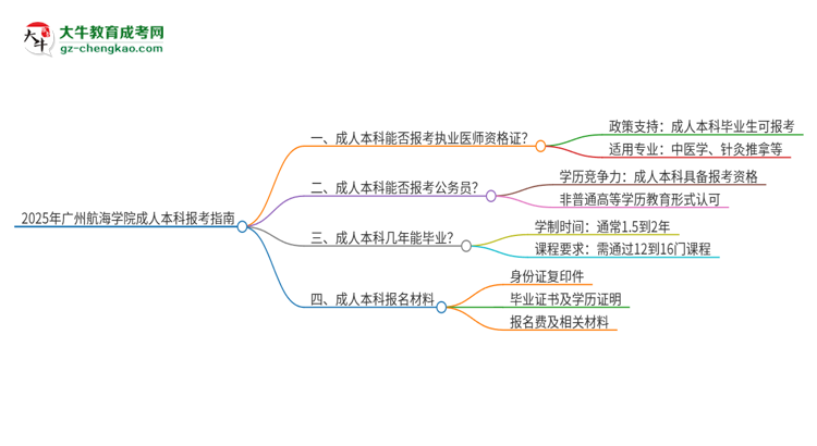 2025年廣州航海學(xué)院成人本科可否報(bào)考執(zhí)業(yè)醫(yī)師資格證？思維導(dǎo)圖