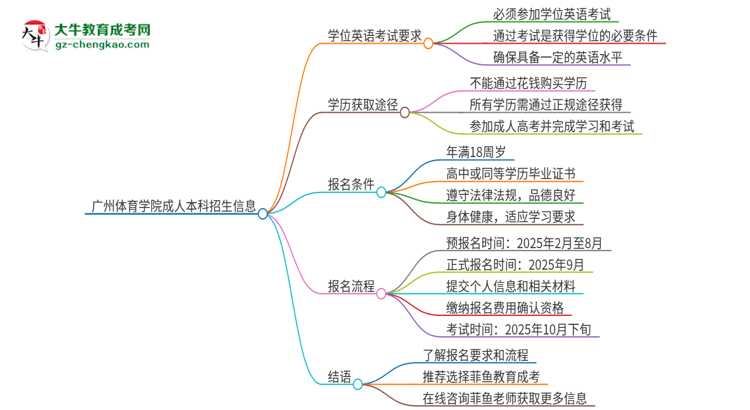 廣州體育學(xué)院成人本科2025年需要考學(xué)位英語嗎？思維導(dǎo)圖