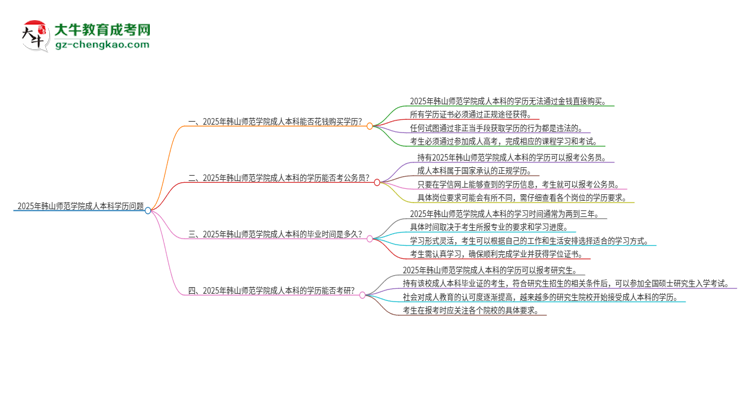真的能買到2025年韓山師范學(xué)院成人本科學(xué)歷嗎？思維導(dǎo)圖