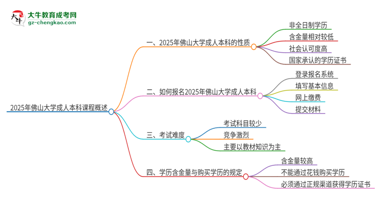 2025年佛山大學的成人本科課程屬于全日制嗎？思維導圖
