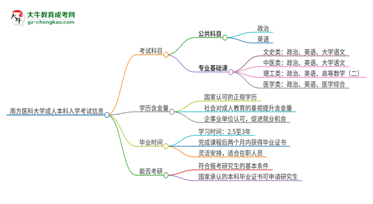 南方醫(yī)科大學(xué)2025年成人本科入學(xué)考試科目有哪些？思維導(dǎo)圖