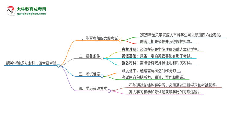 韶關(guān)學(xué)院2025年成人本科學(xué)生能參加四六級考試嗎？思維導(dǎo)圖