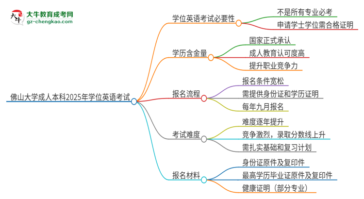 佛山大學(xué)成人本科2025年需要考學(xué)位英語嗎？思維導(dǎo)圖