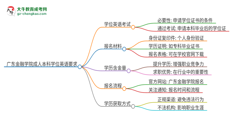 廣東金融學(xué)院成人本科2025年需要考學(xué)位英語嗎?思維導(dǎo)圖