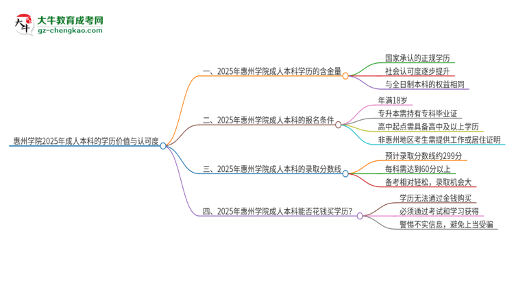 惠州學(xué)院2025年成人本科的學(xué)歷價值與認可度如何？思維導(dǎo)圖