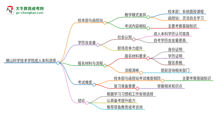 佛山科學(xué)技術(shù)學(xué)院2025年成人本科：校本部與函授站哪個(gè)好？思維導(dǎo)圖