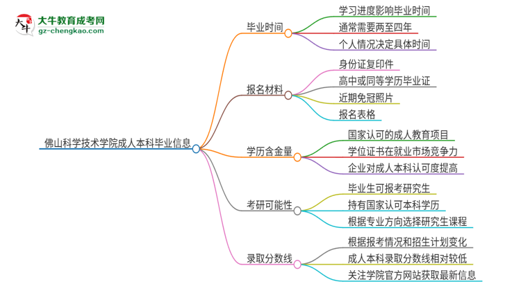 佛山科學(xué)技術(shù)學(xué)院成人本科2025年需多長(zhǎng)時(shí)間完成學(xué)業(yè)并獲取證書？思維導(dǎo)圖