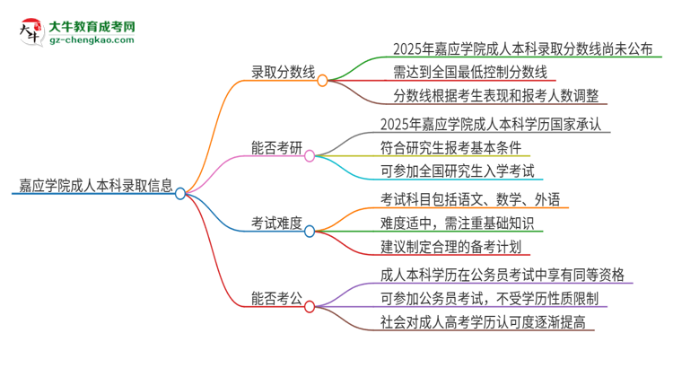 嘉應(yīng)學(xué)院2025年成人本科錄取考試需要多少分?思維導(dǎo)圖