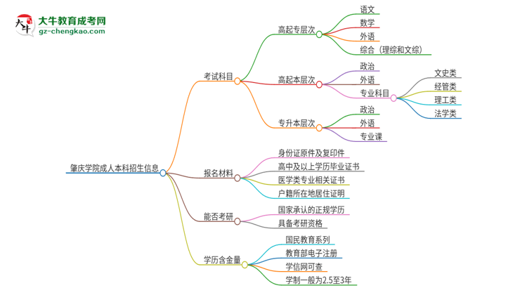 肇慶學(xué)院2025年成人本科入學(xué)考試科目有哪些？思維導(dǎo)圖