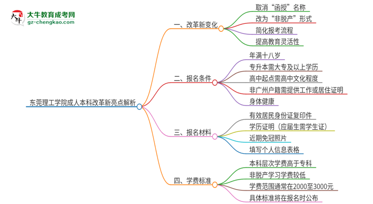 東莞理工學(xué)院成人本科2025年改革新亮點(diǎn)解析思維導(dǎo)圖