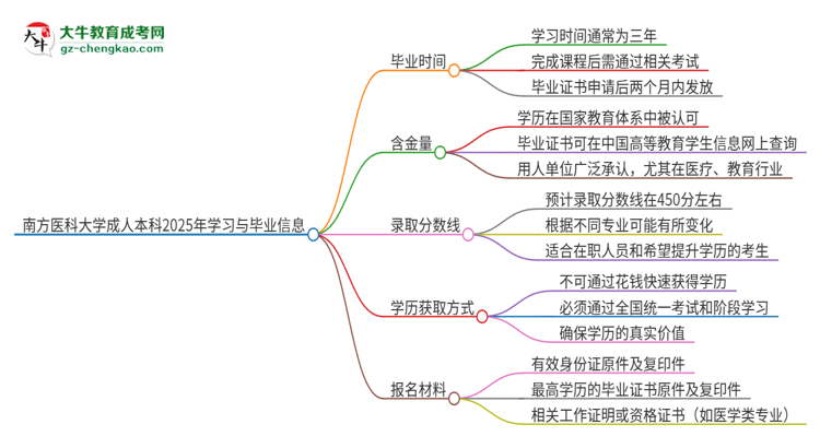 南方醫(yī)科大學(xué)成人本科2025年需多長時間完成學(xué)業(yè)并獲取證書？思維導(dǎo)圖