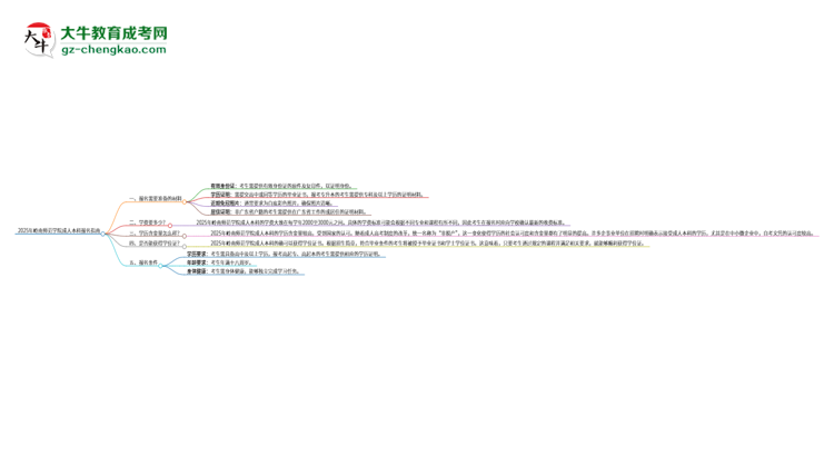 2025年嶺南師范學(xué)院成人本科報(bào)名需要準(zhǔn)備哪些材料？思維導(dǎo)圖