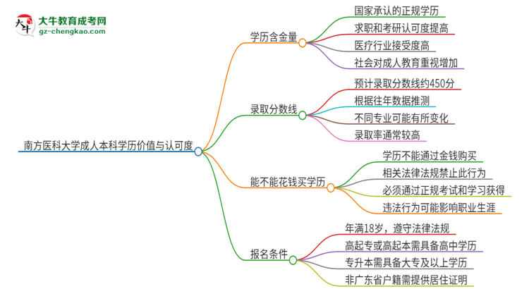 南方醫(yī)科大學(xué)2025年成人本科的學(xué)歷價(jià)值與認(rèn)可度如何？思維導(dǎo)圖