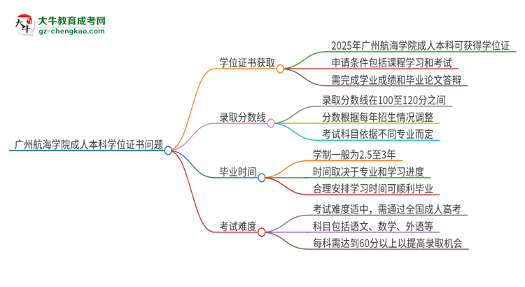 廣州航海學(xué)院2025年成人本科能否獲得學(xué)位證書(shū)？思維導(dǎo)圖