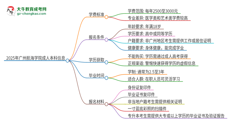 2025年廣州航海學(xué)院成人本科的學(xué)費(fèi)標(biāo)準(zhǔn)是多少？思維導(dǎo)圖