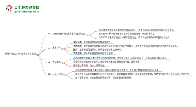 可以用惠州學院2025年成人本科學歷報考公務員嗎？思維導圖