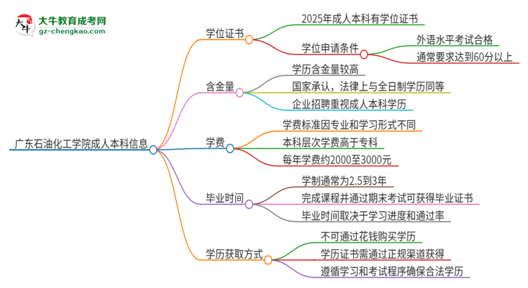 廣東石油化工學(xué)院2025年成人本科能否獲得學(xué)位證書?思維導(dǎo)圖