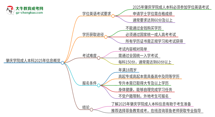 肇慶學(xué)院成人本科2025年需要考學(xué)位英語嗎？思維導(dǎo)圖